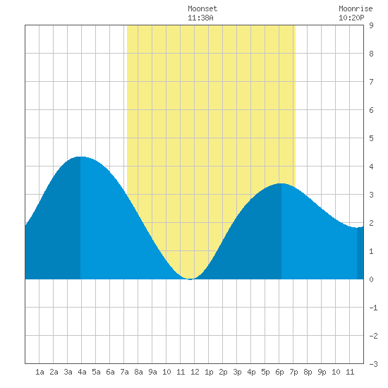 East Cape tide chart for Tuesday, October 3, 2023