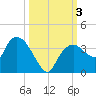 East Cape tide chart for Tuesday, October 3, 2023