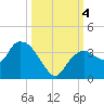 East Cape tide chart for Wednesday, October 4, 2023