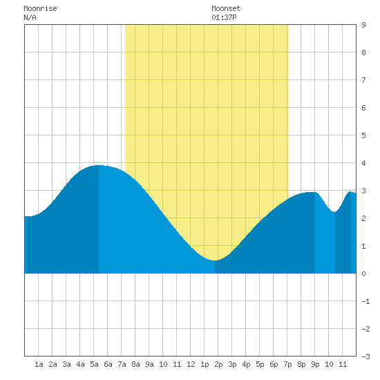 East Cape tide chart for Thursday, October 5, 2023