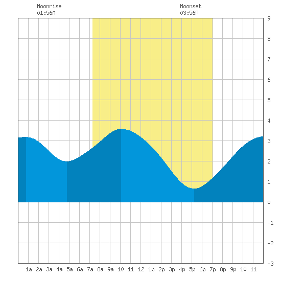 East Cape tide chart for Sunday, October 8, 2023