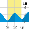 East Cape tide chart for Friday, November 10, 2023