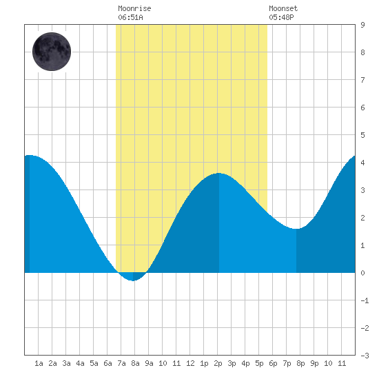 East Cape tide chart for Monday, November 13, 2023