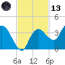 East Cape tide chart for Monday, November 13, 2023