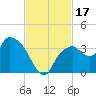 East Cape tide chart for Friday, November 17, 2023