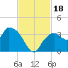East Cape tide chart for Saturday, November 18, 2023