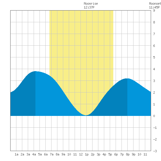East Cape tide chart for Sunday, November 19, 2023