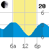 East Cape tide chart for Monday, November 20, 2023