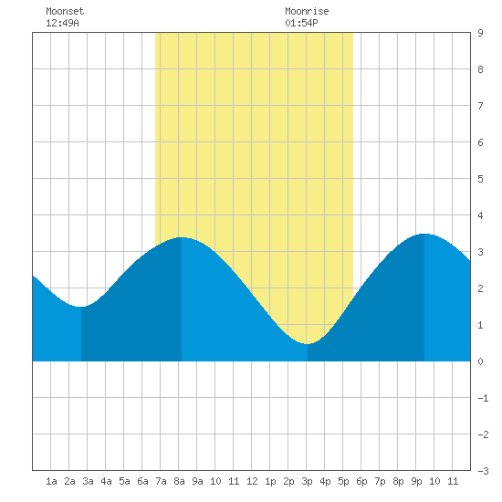 East Cape tide chart for Tuesday, November 21, 2023
