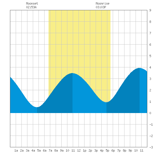East Cape tide chart for Thursday, November 23, 2023