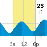 East Cape tide chart for Thursday, November 23, 2023
