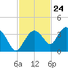 East Cape tide chart for Friday, November 24, 2023