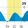 East Cape tide chart for Saturday, November 25, 2023