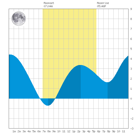 East Cape tide chart for Monday, November 27, 2023