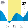 East Cape tide chart for Monday, November 27, 2023