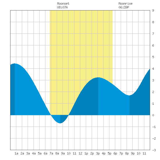 East Cape tide chart for Tuesday, November 28, 2023