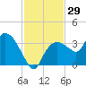 East Cape tide chart for Wednesday, November 29, 2023
