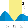 East Cape tide chart for Thursday, November 2, 2023
