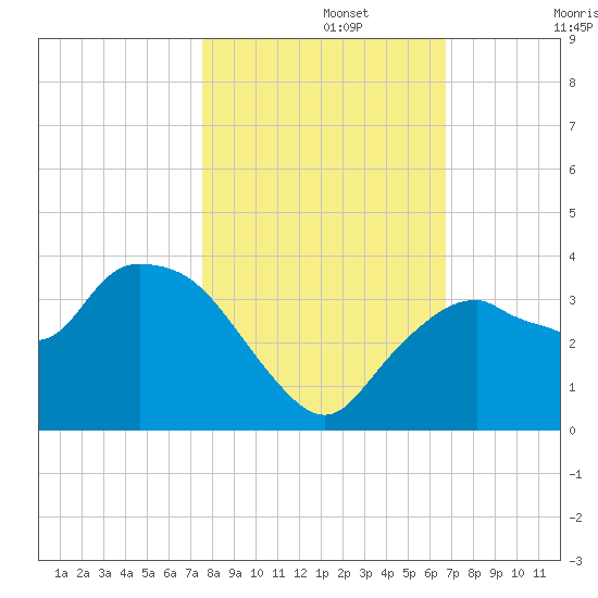 East Cape tide chart for Friday, November 3, 2023