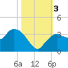 East Cape tide chart for Friday, November 3, 2023