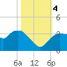 East Cape tide chart for Saturday, November 4, 2023