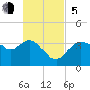 East Cape tide chart for Sunday, November 5, 2023