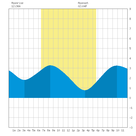 East Cape tide chart for Monday, November 6, 2023