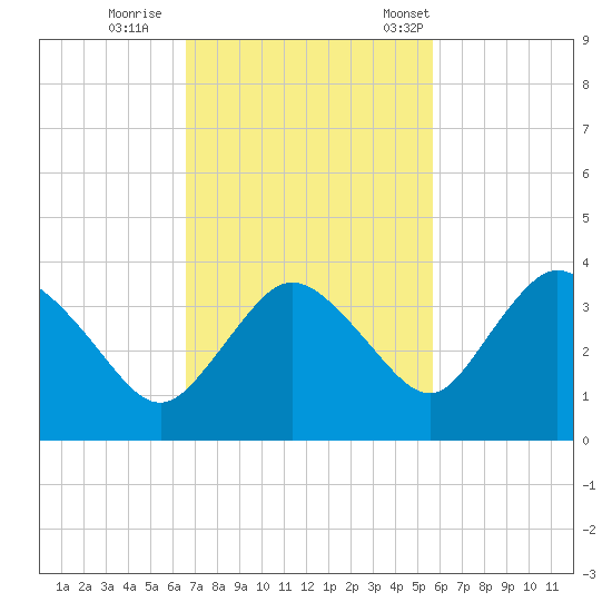 East Cape tide chart for Thursday, November 9, 2023