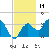 East Cape tide chart for Monday, December 11, 2023