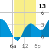 East Cape tide chart for Wednesday, December 13, 2023