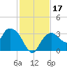 East Cape tide chart for Sunday, December 17, 2023