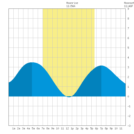 East Cape tide chart for Monday, December 18, 2023