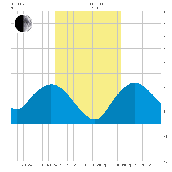 East Cape tide chart for Tuesday, December 19, 2023