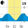East Cape tide chart for Tuesday, December 19, 2023