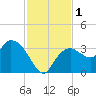 East Cape tide chart for Friday, December 1, 2023