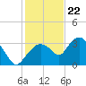 East Cape tide chart for Friday, December 22, 2023