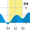 East Cape tide chart for Sunday, December 24, 2023