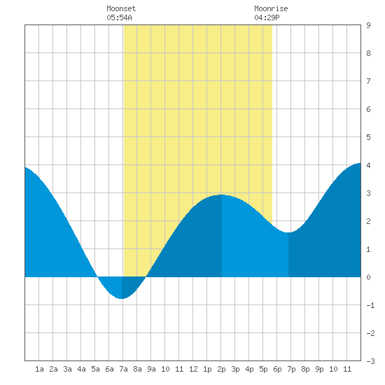 East Cape tide chart for Monday, December 25, 2023