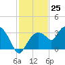 East Cape tide chart for Monday, December 25, 2023