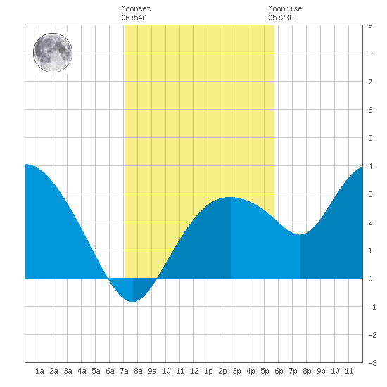 East Cape tide chart for Tuesday, December 26, 2023