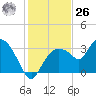 East Cape tide chart for Tuesday, December 26, 2023