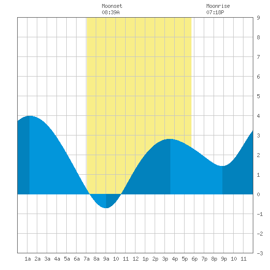 East Cape tide chart for Thursday, December 28, 2023