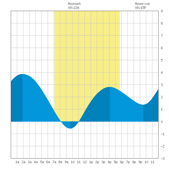 East Cape tide chart for Friday, December 29, 2023