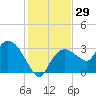East Cape tide chart for Friday, December 29, 2023