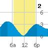 East Cape tide chart for Saturday, December 2, 2023