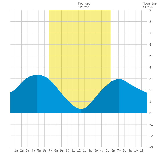 East Cape tide chart for Sunday, December 3, 2023