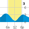 East Cape tide chart for Sunday, December 3, 2023