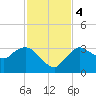 East Cape tide chart for Monday, December 4, 2023