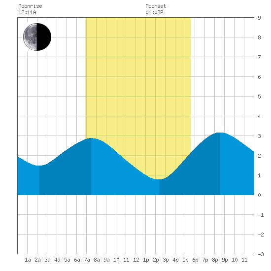 East Cape tide chart for Tuesday, December 5, 2023