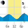 East Cape tide chart for Tuesday, December 5, 2023